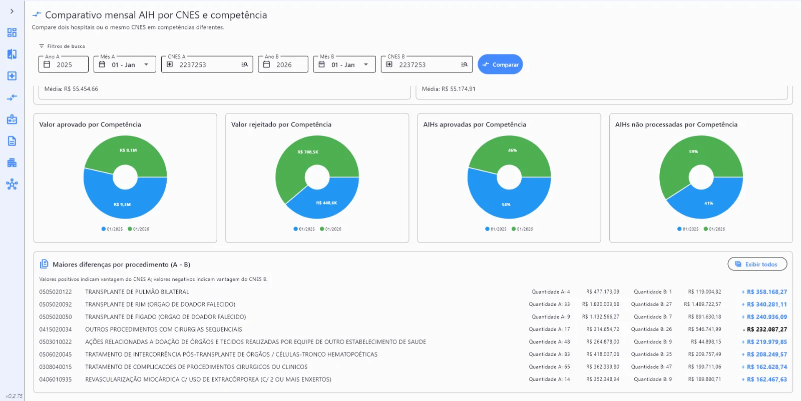 Ranking das maiores diferenças por procedimento entre competências