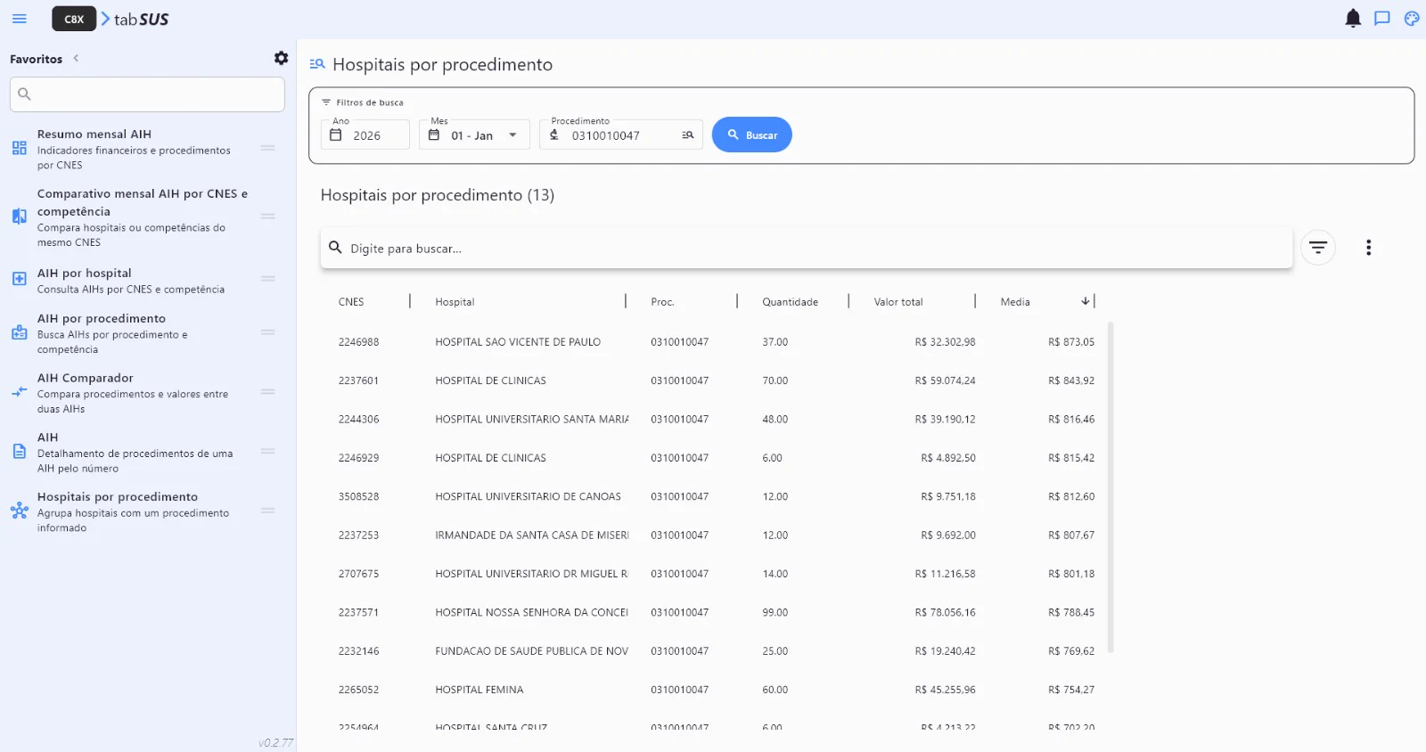 Ranking de hospitais por procedimento com quantidade, valor total e média por AIH