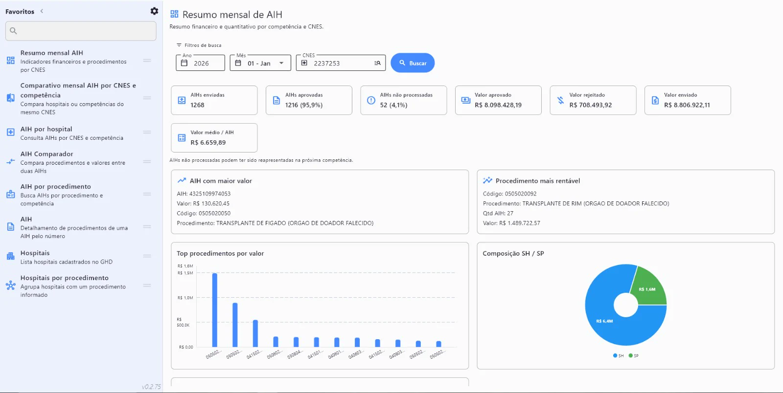 Painel de resumo mensal do TabSUS com AIHs, valores e indicadores de faturamento SUS